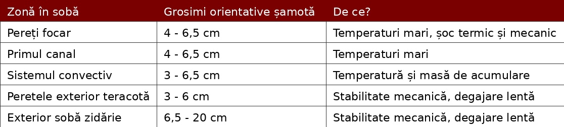 Utilizarea șamotei în sobele de teracotă – unde, ce tip și de ce 8 tabel grosimi samota pentru soba
