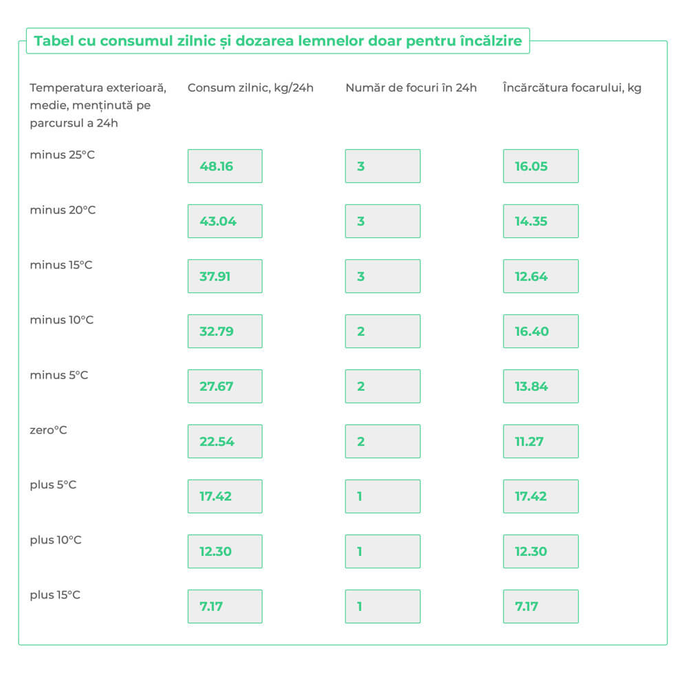 ce cantitate de lemne sa pui pe foc in functie de temperatura exterioara