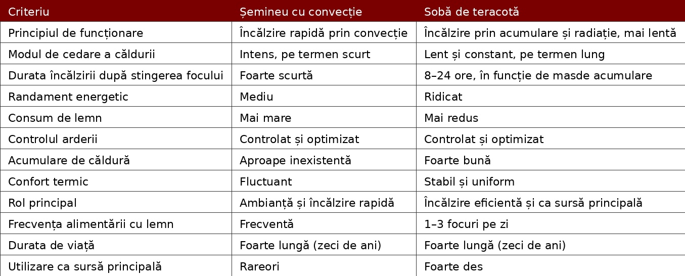 diferenta dintre soba de teracota si semineu cu convectie